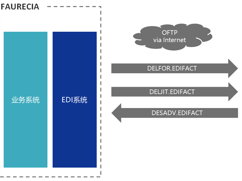edi的通信方式有哪幾種？